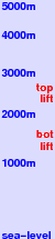 Lienz/Zettersfeld freezing level scale