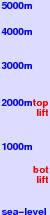 Lofer freezing level scale