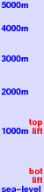Loon Mountain freezing level scale