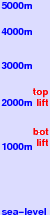Lorica freezing level scale