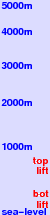 Luosto freezing level scale