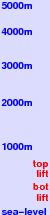 Mad River Mountain freezing level scale