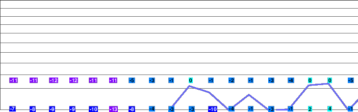 Målselv-Bardufoss freezing level