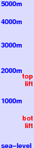 Martinské Hole freezing level scale