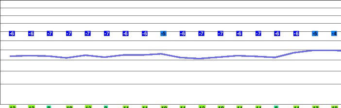 Mt Cinto (Haut Asco) freezing level