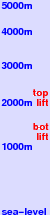 Muntele Mic freezing level scale