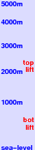 Nassfeld freezing level scale