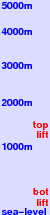 Niseko Higashiyama freezing level scale