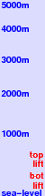 Nordic Mountain freezing level scale