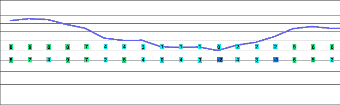 Nordic Valley freezing level