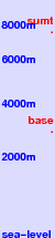 Nun-Kun freezing level scale
