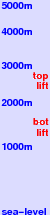 Obertauern freezing level scale