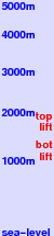 Oteshevo freezing level scale