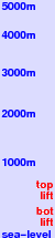 Oy-Mittelberg freezing level scale