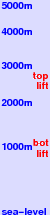 Peio freezing level scale