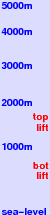 Pernitz/Unterberg freezing level scale