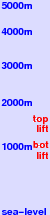 Piatra Fântânele freezing level scale