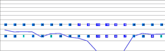 Poiana Brasov freezing level