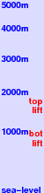 Predeal freezing level scale
