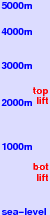 Pruggern freezing level scale