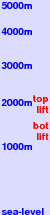 Rainbow freezing level scale