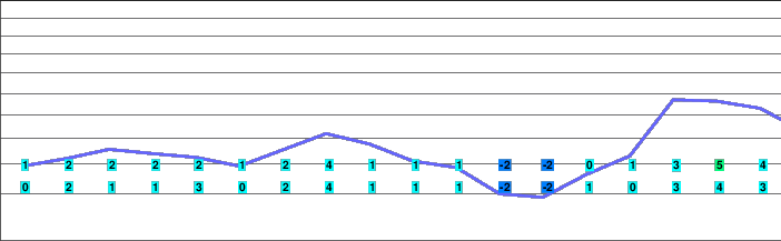 Raise freezing level