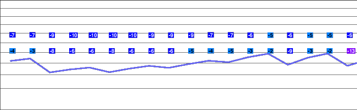 Riederalp - Aletsch freezing level