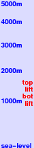 Riffenmatt freezing level scale