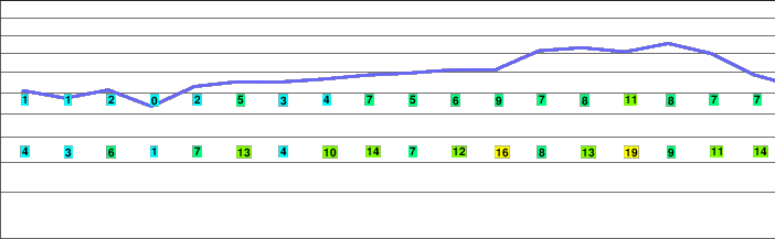 Round Hill freezing level