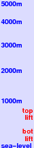 Ruka freezing level scale