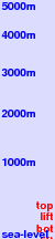 Rybno freezing level scale