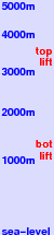 Savognin freezing level scale