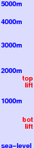 Schleching/Geigelsteini freezing level scale