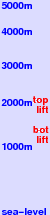 Shiga Kogen Giant freezing level scale