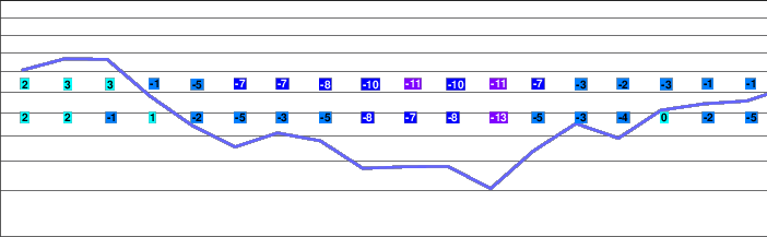 Showdown Ski Area freezing level