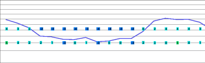 Silver Star freezing level
