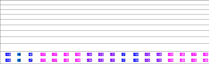 Ski Snowstar freezing level