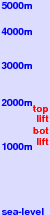Snow Park freezing level scale