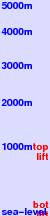 Snow World Tazawa freezing level scale