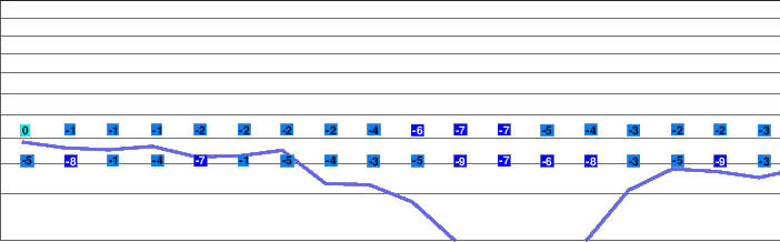 Sovata freezing level