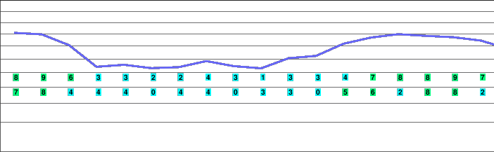 Spout Springs freezing level