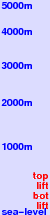 Stony Mountain freezing level scale