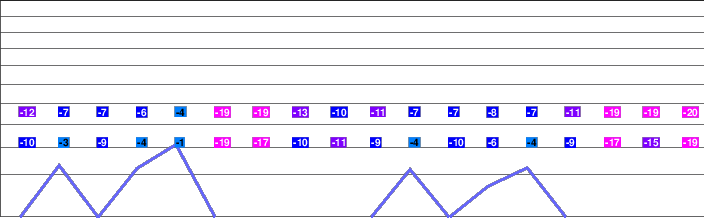 Sugar Mountain freezing level
