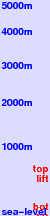 Sunne freezing level scale