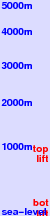 Tainai freezing level scale