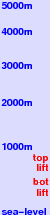 Telemark freezing level scale
