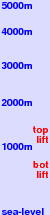 Telgart freezing level scale