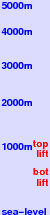 Telnice freezing level scale