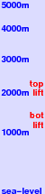 Temple Basin freezing level scale