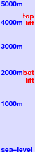 Thyon-Printze freezing level scale